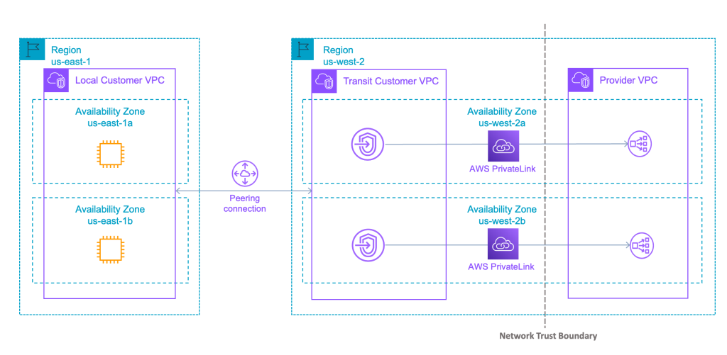 Simplified PrivateLink architecture using Cross-region PrivateLink